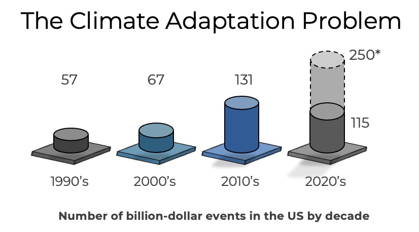 Climate Problem Data